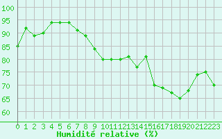 Courbe de l'humidit relative pour Aubenas - Lanas (07)
