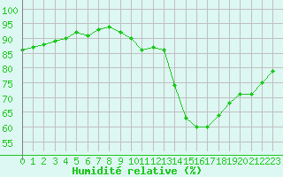 Courbe de l'humidit relative pour Le Havre - Octeville (76)