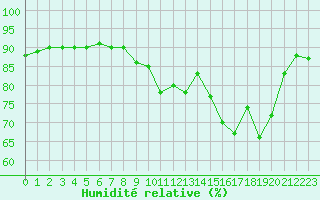 Courbe de l'humidit relative pour Beauvais (60)