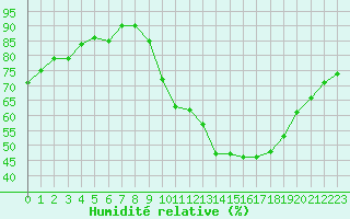 Courbe de l'humidit relative pour Gap-Sud (05)