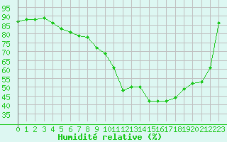 Courbe de l'humidit relative pour Lyon - Bron (69)