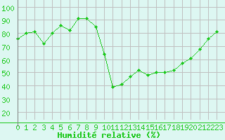 Courbe de l'humidit relative pour Lannion (22)