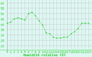 Courbe de l'humidit relative pour Saint-Auban (04)