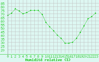 Courbe de l'humidit relative pour Valence (26)