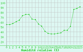Courbe de l'humidit relative pour Muirancourt (60)