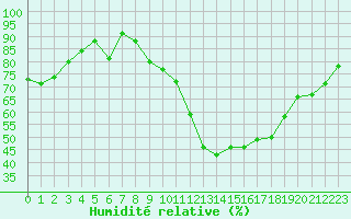 Courbe de l'humidit relative pour Chlons-en-Champagne (51)