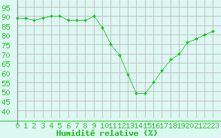 Courbe de l'humidit relative pour Gap-Sud (05)