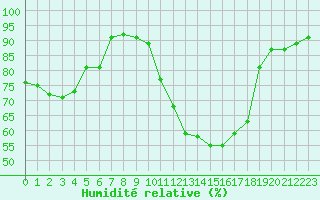 Courbe de l'humidit relative pour Blois-l'Arrou (41)