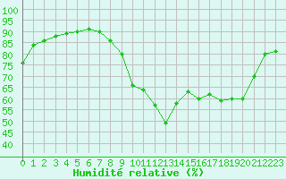 Courbe de l'humidit relative pour Villarzel (Sw)