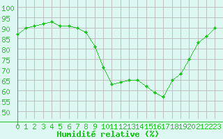 Courbe de l'humidit relative pour Sant Quint - La Boria (Esp)