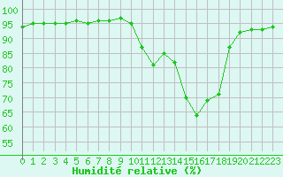Courbe de l'humidit relative pour Verngues - Hameau de Cazan (13)