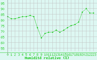 Courbe de l'humidit relative pour Solenzara - Base arienne (2B)