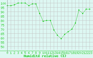 Courbe de l'humidit relative pour Auch (32)