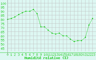 Courbe de l'humidit relative pour Sarzeau (56)