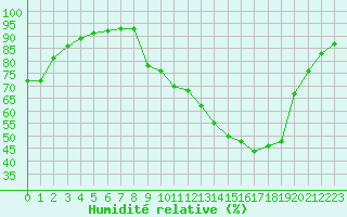 Courbe de l'humidit relative pour Plussin (42)