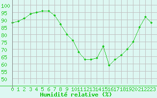 Courbe de l'humidit relative pour Cognac (16)
