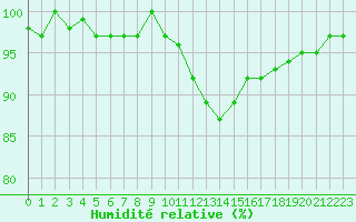 Courbe de l'humidit relative pour Valleroy (54)