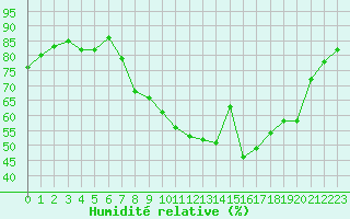 Courbe de l'humidit relative pour Bourg-en-Bresse (01)