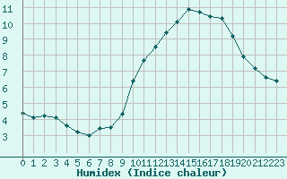 Courbe de l'humidex pour Samatan (32)