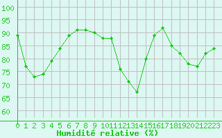 Courbe de l'humidit relative pour Pontoise - Cormeilles (95)