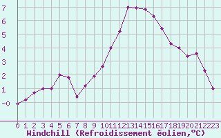 Courbe du refroidissement olien pour Saint-Maximin-la-Sainte-Baume (83)