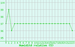 Courbe de l'humidit relative pour Sandillon (45)