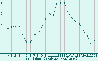 Courbe de l'humidex pour Montauban (82)