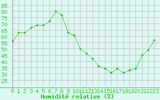 Courbe de l'humidit relative pour Aouste sur Sye (26)