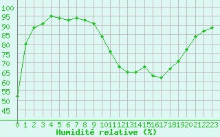Courbe de l'humidit relative pour Blus (40)