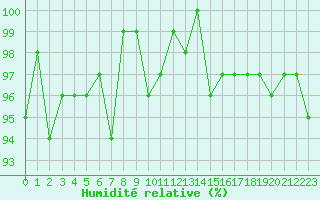 Courbe de l'humidit relative pour Connerr (72)
