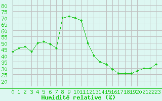 Courbe de l'humidit relative pour Marignane (13)
