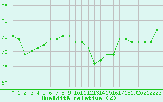 Courbe de l'humidit relative pour Lille (59)