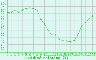 Courbe de l'humidit relative pour Gros-Rderching (57)