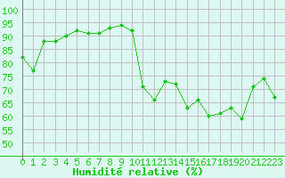 Courbe de l'humidit relative pour Cap Ferret (33)