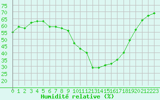 Courbe de l'humidit relative pour Saint-Vran (05)