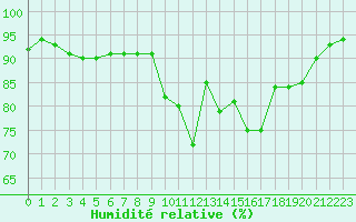 Courbe de l'humidit relative pour Estres-la-Campagne (14)