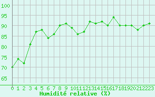 Courbe de l'humidit relative pour Xert / Chert (Esp)