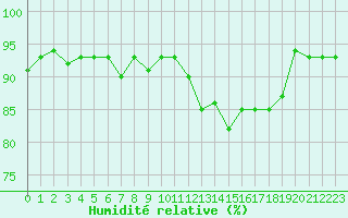 Courbe de l'humidit relative pour Douzens (11)