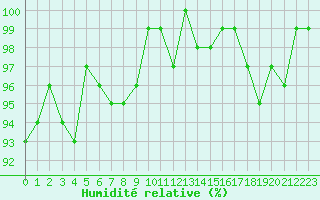 Courbe de l'humidit relative pour Dounoux (88)