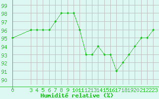 Courbe de l'humidit relative pour Pordic (22)