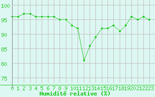 Courbe de l'humidit relative pour Le Touquet (62)