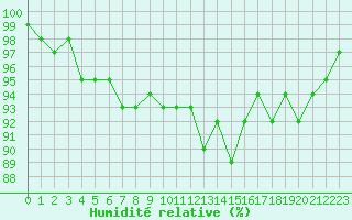 Courbe de l'humidit relative pour Langres (52) 