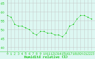 Courbe de l'humidit relative pour Cap Cpet (83)