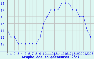 Courbe de tempratures pour Nostang (56)