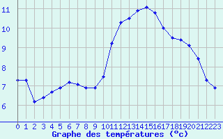 Courbe de tempratures pour Belfort-Dorans (90)