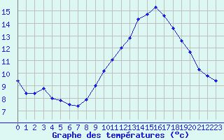 Courbe de tempratures pour La Beaume (05)