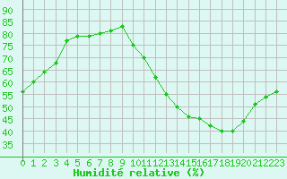 Courbe de l'humidit relative pour Sainte-Genevive-des-Bois (91)