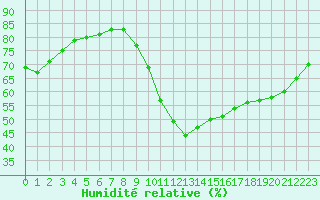 Courbe de l'humidit relative pour Angoulme - Brie Champniers (16)