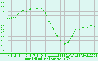 Courbe de l'humidit relative pour Biscarrosse (40)
