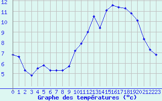 Courbe de tempratures pour Eu (76)